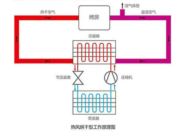 智恩熱風烘干機工作原理