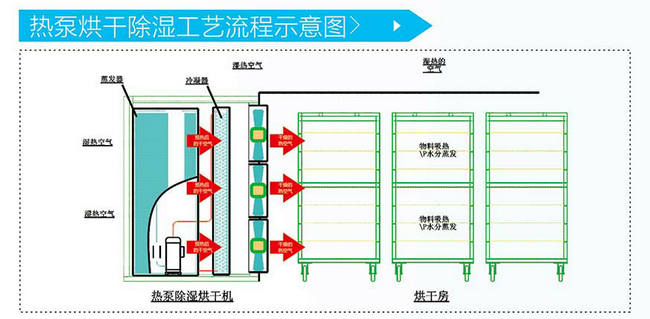 智恩空氣能熱泵烘干設備