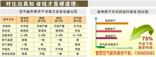 農(nóng)產(chǎn)品及中藥材采用空氣源熱泵烘干設(shè)備應(yīng)用