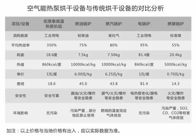 烘干設備新政策