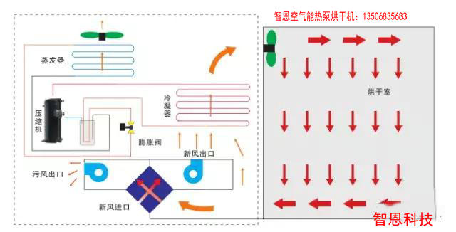 熱泵烘干的趨勢(shì)