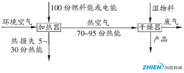 熱泵烘干技術(shù)在農(nóng)業(yè)果品烘干中的應(yīng)用