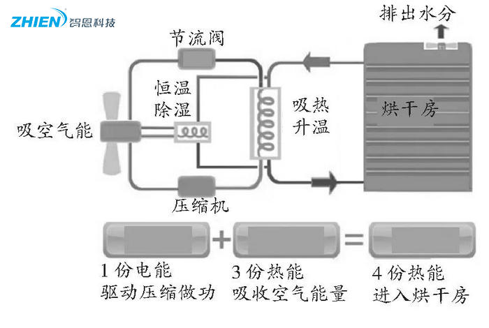 熱泵烘干技術(shù)在農(nóng)業(yè)果品烘干中的應(yīng)用