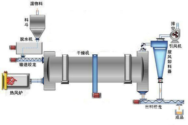 氯化鈣干燥機(jī)